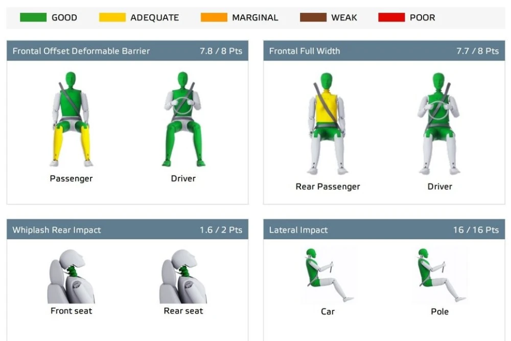 Top 5 worst results in Euro NCAP crash tests - Colors of Speed