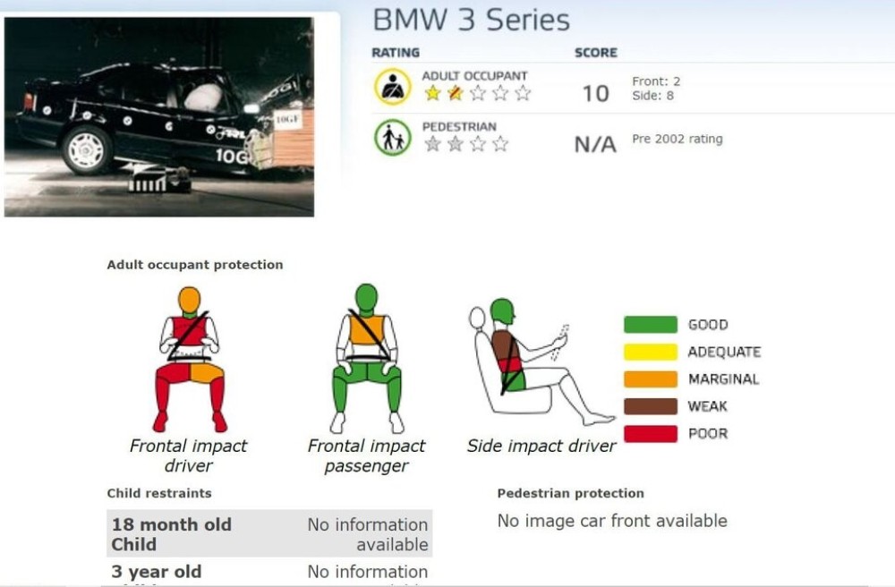 Top 5 worst results in Euro NCAP crash tests - Colors of Speed