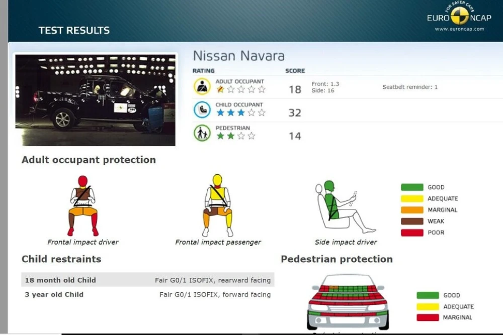 Top 5 worst results in Euro NCAP crash tests - Colors of Speed